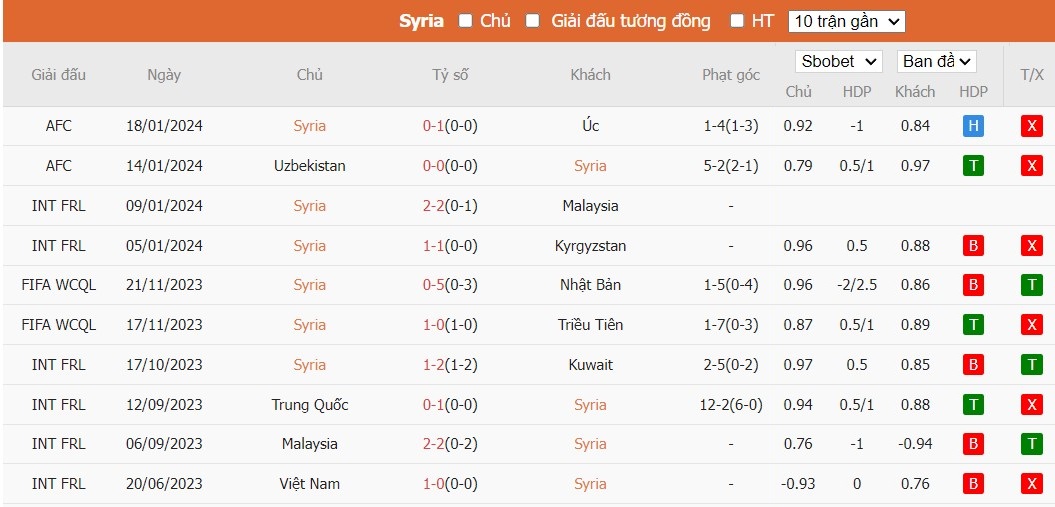 Kèo thẻ phạt ngon ăn Syria vs Ấn Độ, 18h30 ngày 23/01 - Ảnh 1