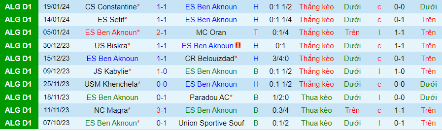 Nhận định dự đoán Ben Aknoun vs USM Alger, lúc 21h30 ngày 23/1/2024 - Ảnh 2