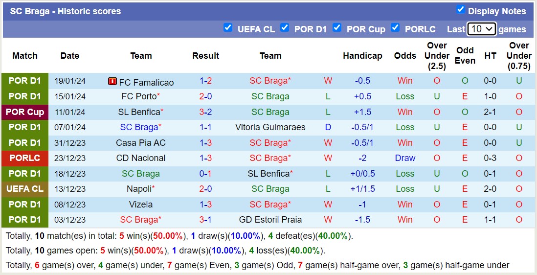 Nhận định dự đoán Braga vs Sporting Clube de Portugal, lúc 02h45 ngày 24/1/2024  - Ảnh 1