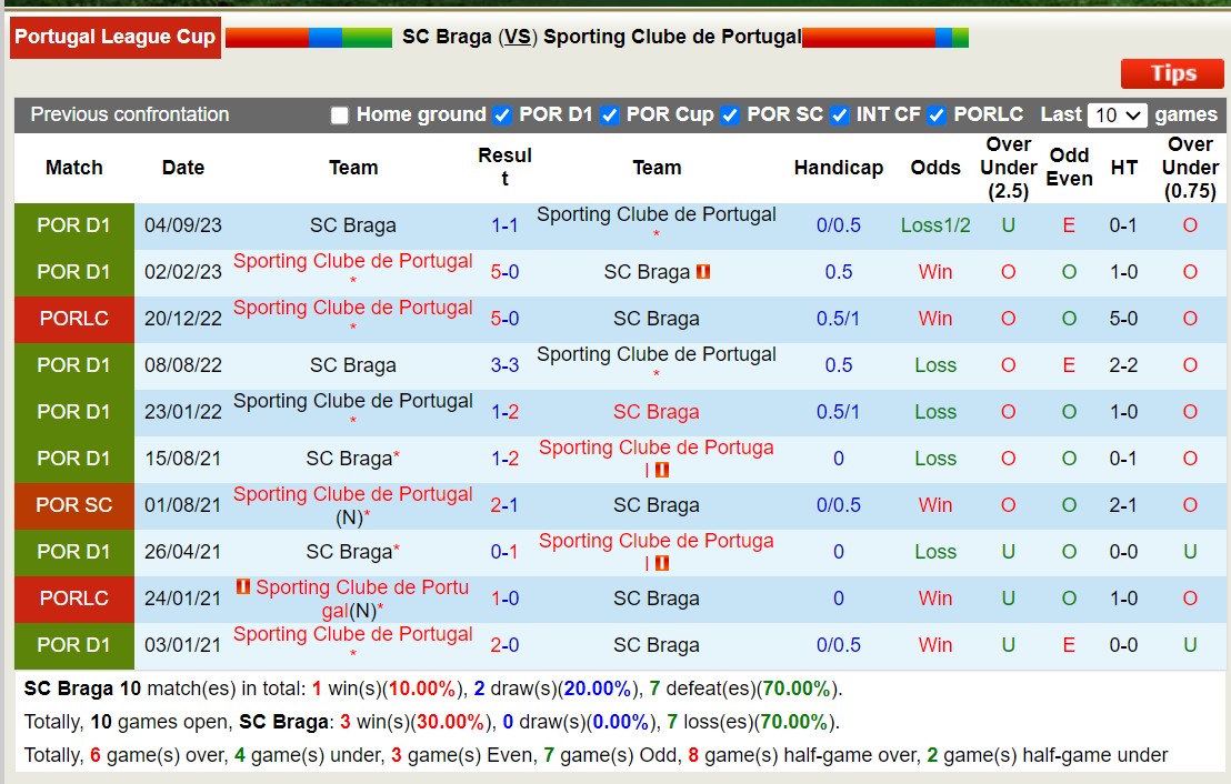Nhận định dự đoán Braga vs Sporting Clube de Portugal, lúc 02h45 ngày 24/1/2024  - Ảnh 3