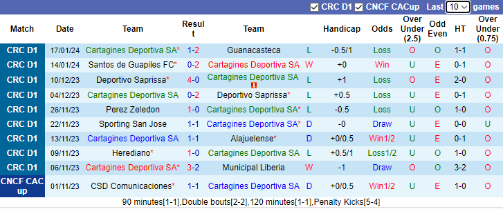 Nhận định dự đoán Cartagines Deportiva SA vs Municipal Grecia, lúc 9h00 ngày 24/1/2024 - Ảnh 1