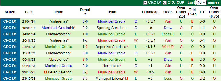 Nhận định dự đoán Cartagines Deportiva SA vs Municipal Grecia, lúc 9h00 ngày 24/1/2024 - Ảnh 2