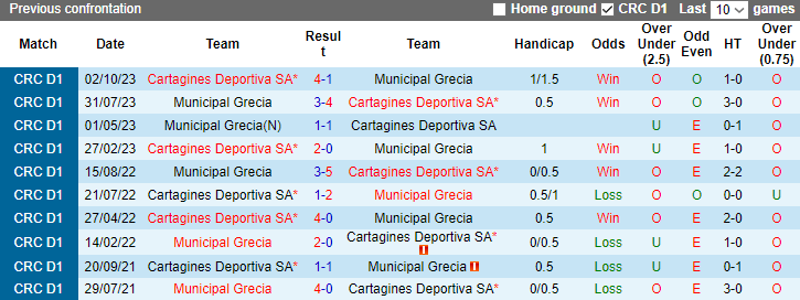 Nhận định dự đoán Cartagines Deportiva SA vs Municipal Grecia, lúc 9h00 ngày 24/1/2024 - Ảnh 3