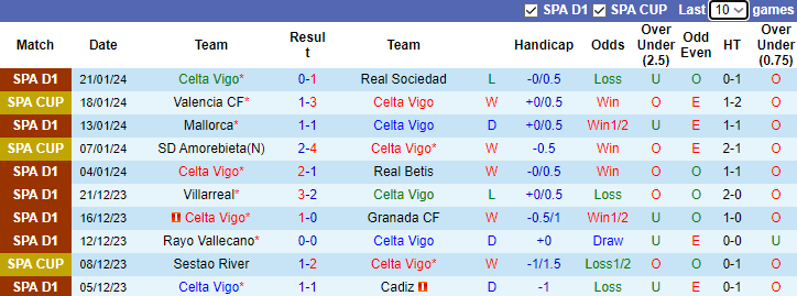 Nhận định dự đoán Celta Vigo vs Real Sociedad, lúc 3h30 ngày 24/1/2024 - Ảnh 1