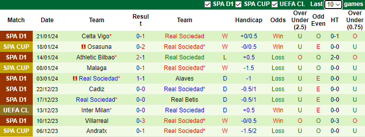 Nhận định dự đoán Celta Vigo vs Real Sociedad, lúc 3h30 ngày 24/1/2024 - Ảnh 2