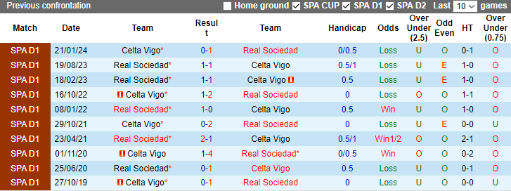 Nhận định dự đoán Celta Vigo vs Real Sociedad, lúc 3h30 ngày 24/1/2024 - Ảnh 3