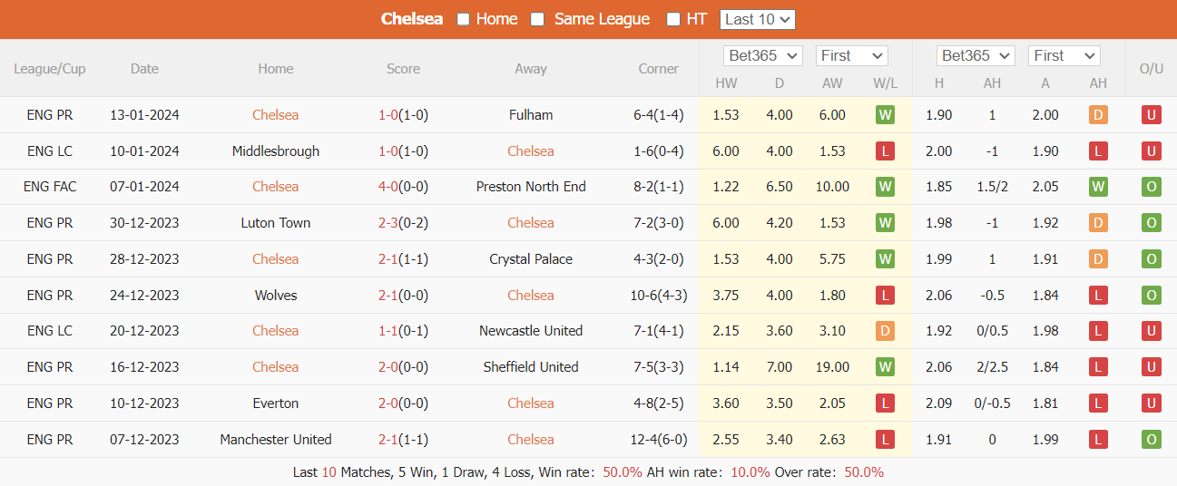 Nhận định dự đoán Chelsea vs Middlesbrough, lúc 03h00 ngày 24/1/2024  - Ảnh 1