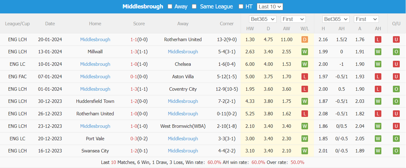 Nhận định dự đoán Chelsea vs Middlesbrough, lúc 03h00 ngày 24/1/2024  - Ảnh 2