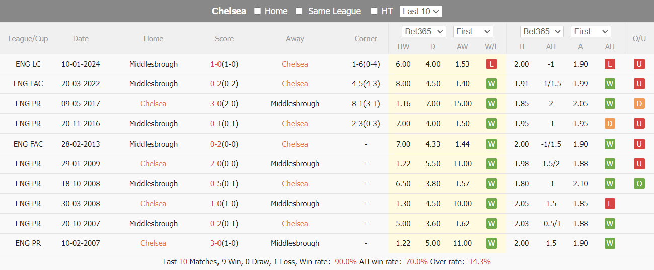 Nhận định dự đoán Chelsea vs Middlesbrough, lúc 03h00 ngày 24/1/2024  - Ảnh 3