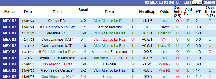 Nhận định dự đoán Club Atletico La Paz vs Tepatitlan De Morelos, lúc 10h05 ngày 24/1/2024 - Ảnh 1
