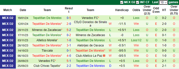 Nhận định dự đoán Club Atletico La Paz vs Tepatitlan De Morelos, lúc 10h05 ngày 24/1/2024 - Ảnh 2