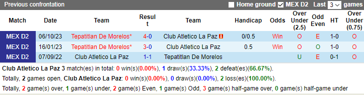 Nhận định dự đoán Club Atletico La Paz vs Tepatitlan De Morelos, lúc 10h05 ngày 24/1/2024 - Ảnh 3