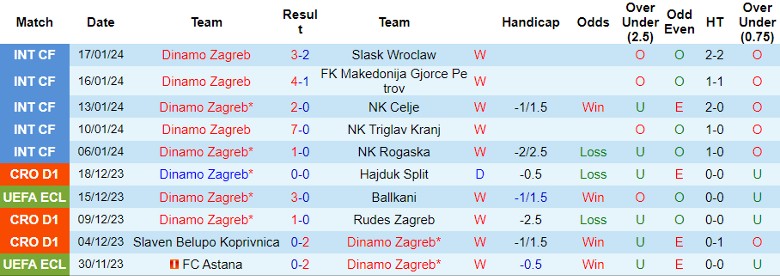 Nhận định dự đoán Dinamo Zagreb vs NK Lokomotiva Zagreb, lúc 23h00 ngày 23/1/2024 - Ảnh 1