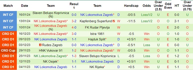 Nhận định dự đoán Dinamo Zagreb vs NK Lokomotiva Zagreb, lúc 23h00 ngày 23/1/2024 - Ảnh 2