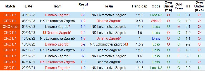 Nhận định dự đoán Dinamo Zagreb vs NK Lokomotiva Zagreb, lúc 23h00 ngày 23/1/2024 - Ảnh 3