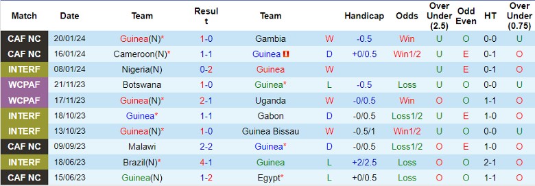 Nhận định dự đoán Guinea vs Senegal, lúc 0h00 ngày 24/1/2024 - Ảnh 1
