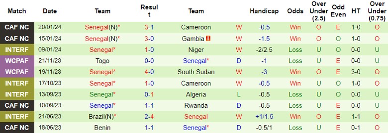 Nhận định dự đoán Guinea vs Senegal, lúc 0h00 ngày 24/1/2024 - Ảnh 2