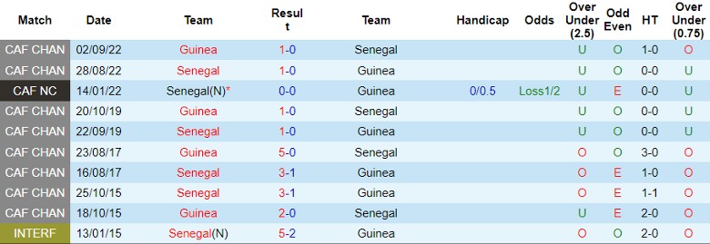 Nhận định dự đoán Guinea vs Senegal, lúc 0h00 ngày 24/1/2024 - Ảnh 3
