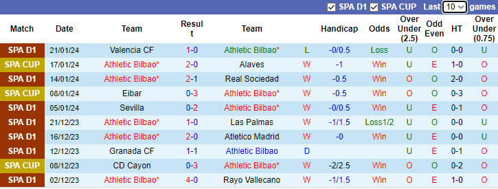Nhận định dự đoán Athletic Bilbao vs Barcelona, lúc 3h00 ngày 25/1/2024 - Ảnh 1
