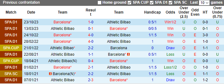 Nhận định dự đoán Athletic Bilbao vs Barcelona, lúc 3h00 ngày 25/1/2024 - Ảnh 3