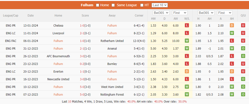 Nhận định dự đoán Fulham vs Liverpool, lúc 03h00 ngày 25/1/2024  - Ảnh 1