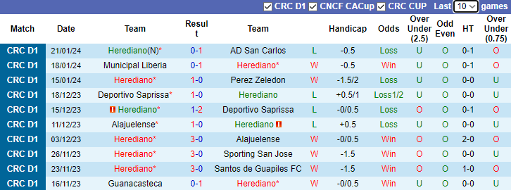 Nhận định dự đoán Herediano vs Deportivo Saprissa, lúc 9h00 ngày 25/1/2024 - Ảnh 1