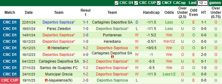 Nhận định dự đoán Herediano vs Deportivo Saprissa, lúc 9h00 ngày 25/1/2024 - Ảnh 2