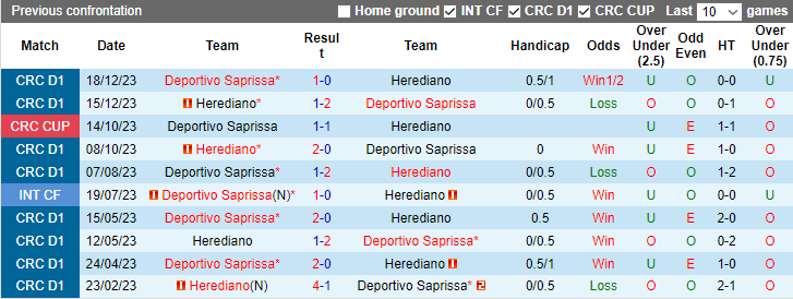 Nhận định dự đoán Herediano vs Deportivo Saprissa, lúc 9h00 ngày 25/1/2024 - Ảnh 3