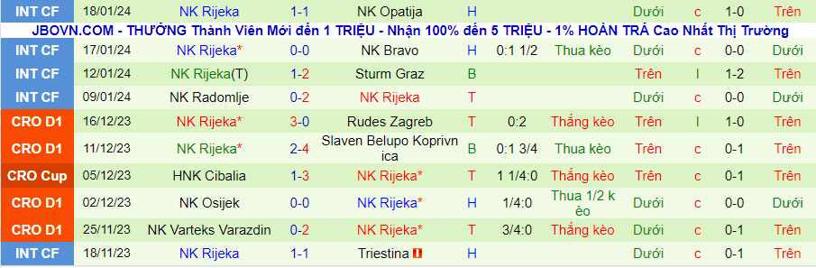 Nhận định dự đoán HNK Gorica vs NK Rijeka, lúc 23h00 ngày 24/1/2024 - Ảnh 1