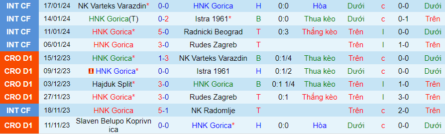 Nhận định dự đoán HNK Gorica vs NK Rijeka, lúc 23h00 ngày 24/1/2024 - Ảnh 2