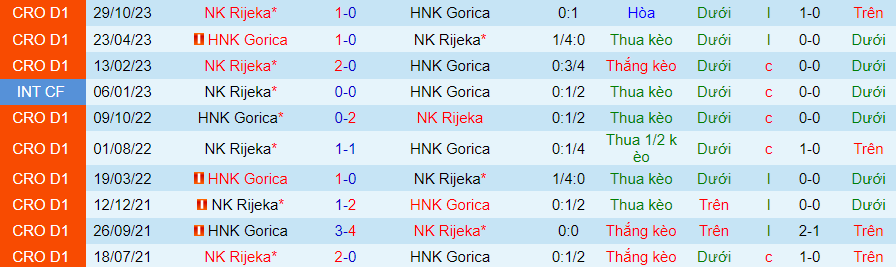 Nhận định dự đoán HNK Gorica vs NK Rijeka, lúc 23h00 ngày 24/1/2024 - Ảnh 3