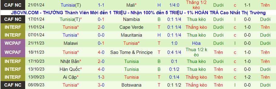 Nhận định dự đoán Nam Phi vs Tunisia, lúc 00h00 ngày 25/1/2024 - Ảnh 1