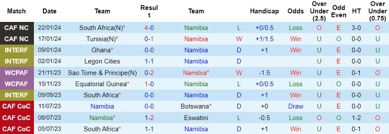 Nhận định dự đoán Namibia vs Mali, lúc 0h00 ngày 25/1/2024 - Ảnh 1
