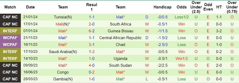 Nhận định dự đoán Namibia vs Mali, lúc 0h00 ngày 25/1/2024 - Ảnh 2