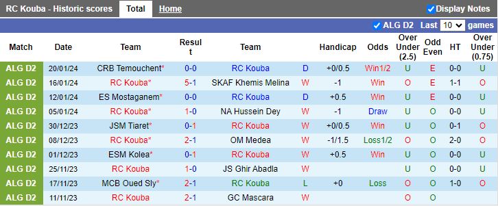 Nhận định dự đoán RC Kouba vs WA Boufarik, lúc 20h00 ngày 24/1/2024 - Ảnh 1