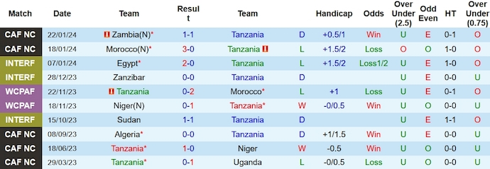 Nhận định dự đoán Tanzania vs CH Congo, lúc 03h00 ngày 25/1/2024  - Ảnh 1