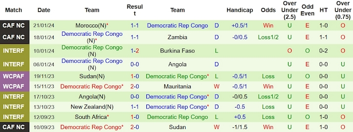 Nhận định dự đoán Tanzania vs CH Congo, lúc 03h00 ngày 25/1/2024  - Ảnh 2