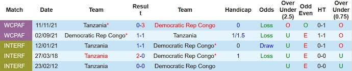 Nhận định dự đoán Tanzania vs CH Congo, lúc 03h00 ngày 25/1/2024  - Ảnh 3