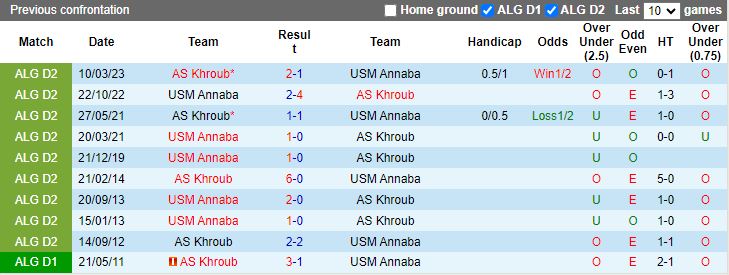 Nhận định dự đoán USM Annaba vs AS Khroub, lúc 20h00 ngày 24/1/2024 - Ảnh 3