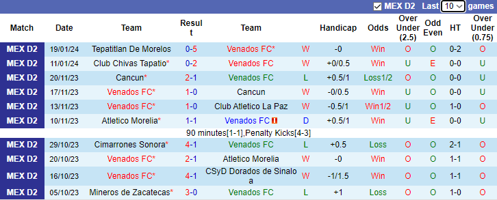 Nhận định dự đoán Venados FC vs Leones Negros, lúc 10h05 ngày 25/1/2024 - Ảnh 1