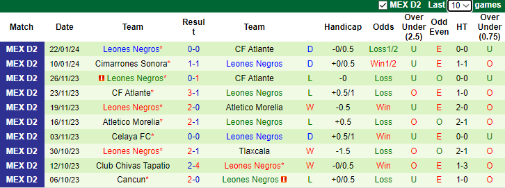 Nhận định dự đoán Venados FC vs Leones Negros, lúc 10h05 ngày 25/1/2024 - Ảnh 2