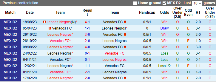 Nhận định dự đoán Venados FC vs Leones Negros, lúc 10h05 ngày 25/1/2024 - Ảnh 3