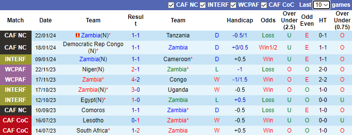 Nhận định dự đoán Zambia vs Morocco, lúc 3h00 ngày 25/1/2024 - Ảnh 1