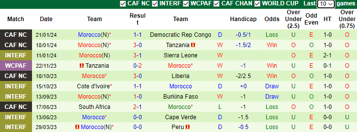 Nhận định dự đoán Zambia vs Morocco, lúc 3h00 ngày 25/1/2024 - Ảnh 2