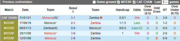 Nhận định dự đoán Zambia vs Morocco, lúc 3h00 ngày 25/1/2024 - Ảnh 3