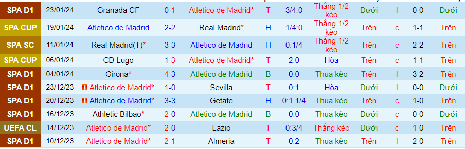 Nhận định dự đoán Atletico Madrid vs Sevilla, lúc 03h00 ngày 26/1/2024 - Ảnh 2