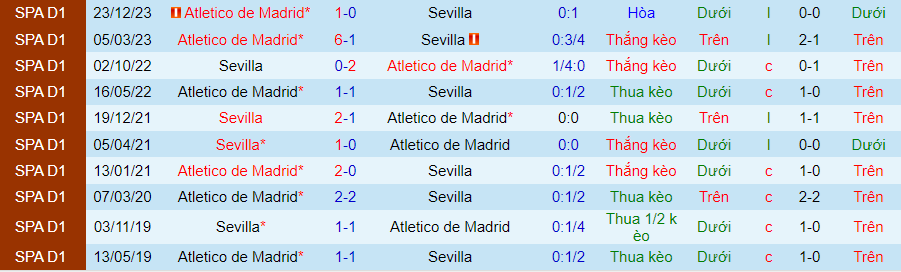 Nhận định dự đoán Atletico Madrid vs Sevilla, lúc 03h00 ngày 26/1/2024 - Ảnh 3