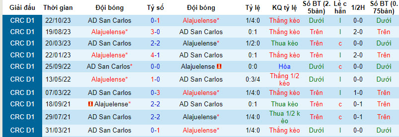 Nhận định San Carlos vs Alajuelense, 8h00 ngày 26/1 - Ảnh 3