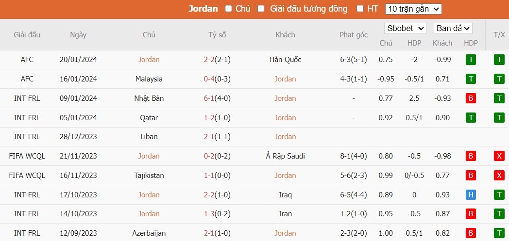 Soi kèo phạt góc Jordan vs Bahrain, 18h30 ngày 25/01 - Ảnh 2