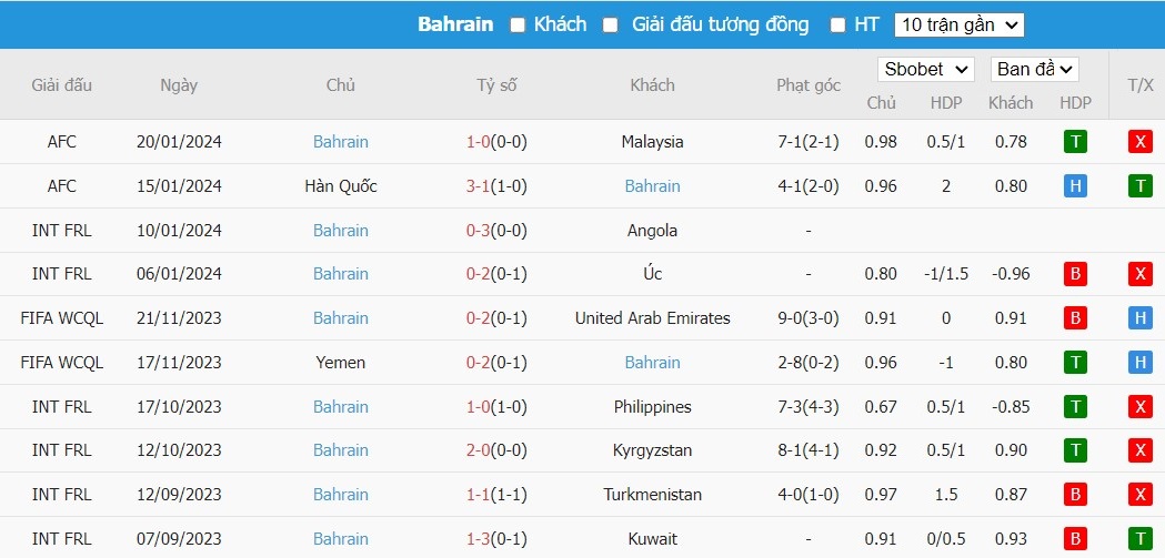 Soi kèo phạt góc Jordan vs Bahrain, 18h30 ngày 25/01 - Ảnh 3
